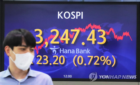 지난 3일 코스피는 전날보다 23.20포인트(0.72%) 오른 3,247.43에 마감했다. 종전 기록인 지난달 10일의 3,249.30을 넘어서는 듯했으나 장 막판에 소폭 밀리며 고점 경신에 실패했다.(연합뉴스)